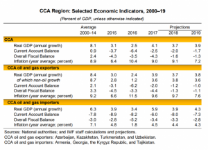 Экономический рост стран Кавказа и Средней Азии.