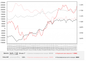 Отчёты COT и TTF по S&P, Индексу доллара, евре.