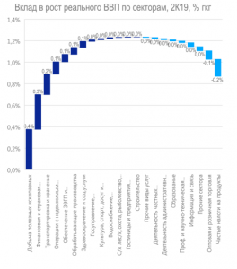 Росстат опубликовал детализированные данные по ВВП