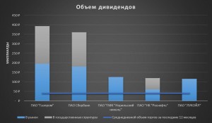 Рекордная выплата дивидендов.