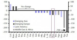 ожидаемое снижение % ставок ЦБ emerging markets. Газпром.