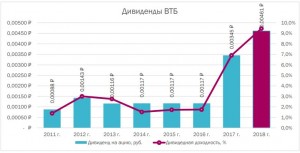 Предполагаемые дивиденды ВТБ