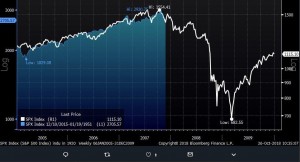 S&P500. Коррекция последних дней VS 2008. Впереди может быть много боли.