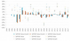 АКЦИИ РОСТА VS. СТОИМОСТНЫЕ АКЦИИ