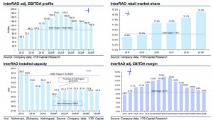 Продолжая тему ИнтерРАО.