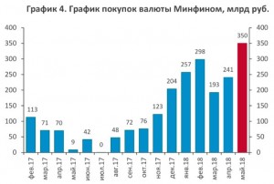 Минфин объявит 7 мая (в 12:00) план fx-покупок в рамках бюджетного правила на ближайший месяц.