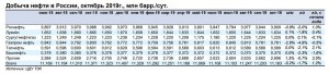 Добыча нефти в России по компаниям.