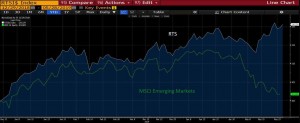 Динамика RTS и MSCI EM сильно разошлась.