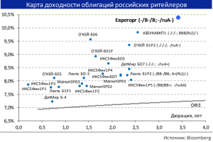 Инвестиционная идея: Облигации Евроторг-01 10,4% &ndash; двузначная доходность