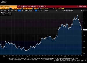 Бочка в рублЯх на уровне апреля
