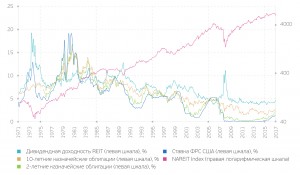 Динамика REIT в условиях повышения ставки ФРС США