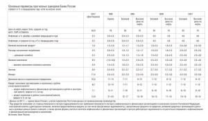 Макропрогноз российского центробанка