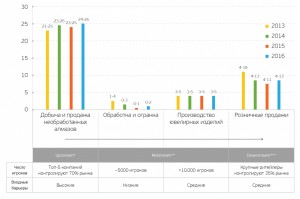 РАЗВОРОТ ЦИКЛА ЦЕН НА АЛМАЗЫ НЕИЗБЕЖЕН