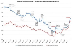 Доходности корпоративных и государственных облигаций в %