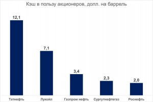 Сколько акционеры получают с барреля. Из чего складываются цены на бензин.