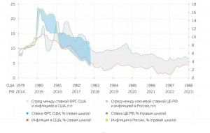 Спред между ставкой ФРС США и инфляцией в США 1978-1987