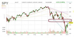 Цель отскока для SPY и Bovespa
