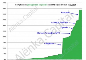 Завтра последние значимые отсечки на нашем рынке