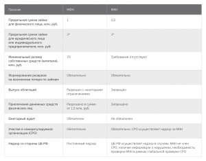 МФО: ЦБ РФ ПЛАНИРУЕТ ЗАЩИТИТЬ НАСЕЛЕНИЕ