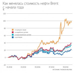 Как менялась стоимость нефти в валютах EM
