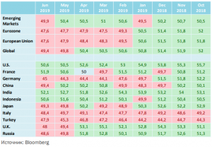 Динамика мировых PMI на графике.