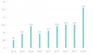 Отчетность компаний - индекс S&P 500 - I квартал 2018