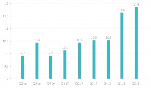 Отчетность компаний &mdash; индекс S&P 500 &mdash; 2 квартал 2018