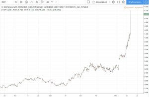 Сквиз по натуральному газу в США.