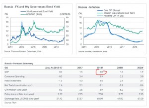 FITCH повысило прогноз роста ВВП РФ до 2%