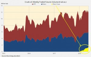 Доля Pentro Yuan по сравнению с Brent и Wti