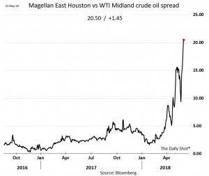 Спред нефти и реальная цена сланцевой нефти.