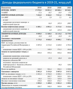 Минфин в следующем году ожидает увеличения дивидендов в 2,2 раза!