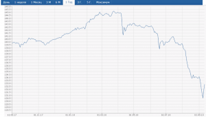 ОФЗ - началался разворот?