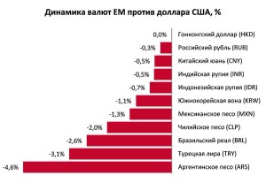 валюты EM разнесло на фоне роста доллара