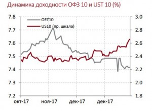 динамика доходности ОФЗ и US трежерей