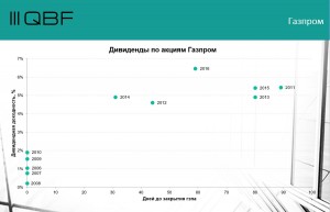 Диаграммы с размером дивиденда и временем закрытия дивидендного гепа.