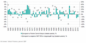 Новогоднее ралли: приметы Уолл-Стрит
