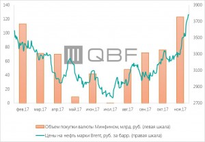 Причины слабости рубля на такой нефти.