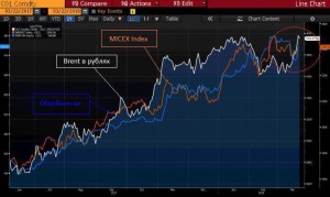 ММВБ, Сбербанк и нефть в рублях.