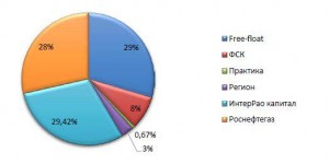 появились новые акционеры в составе капитала ИнтерРао