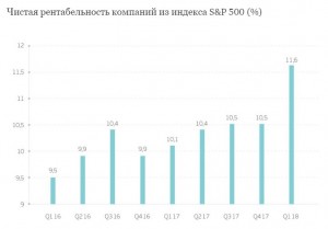 S&P лучшие отчётности компаний за всю историю наблюдений.