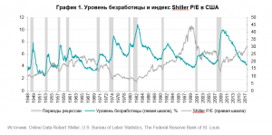 Так ли хороша низкая безработица для инвестора?
