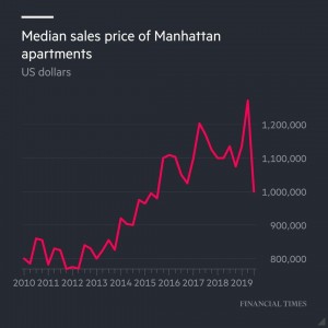 Очередной предвестник кризиса. Стоимость жилья на Манхэттене