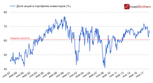 Что делают непрофессиональные инвесторы с акциями?