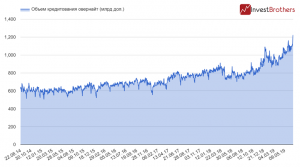 Почему фондовые рынки США то падают, то растут?