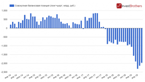 Российские банки выходят из &laquo;шорта&raquo; по доллару