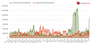 Еще рано фиксировать прибыль по нефти. Таинственный &laquo;инсайдер&raquo; увеличивает позиции