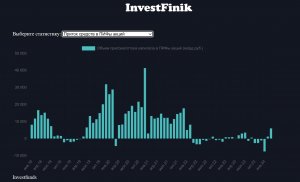 В марте зафиксирован рекордный приток средств в акции