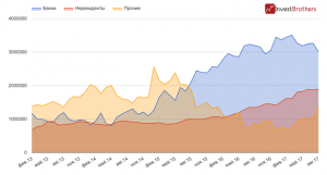 Банки сбросили ОФЗ на 251 млрд рублей и прогадали