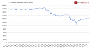 &laquo;Умные деньги&raquo; пользуются обвалом фондовых рынков США для покупки акций